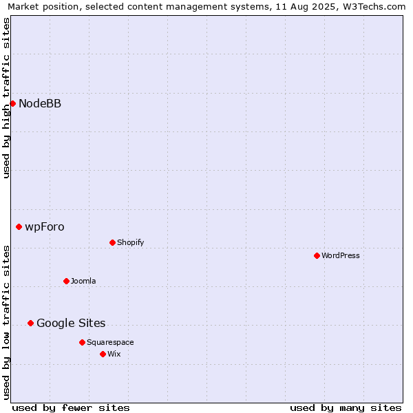 Market position of Google Sites vs. wpForo vs. NodeBB