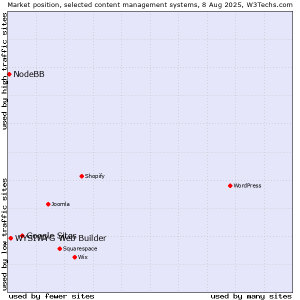 Market position of Google Sites vs. WYSIWYG Web Builder vs. NodeBB