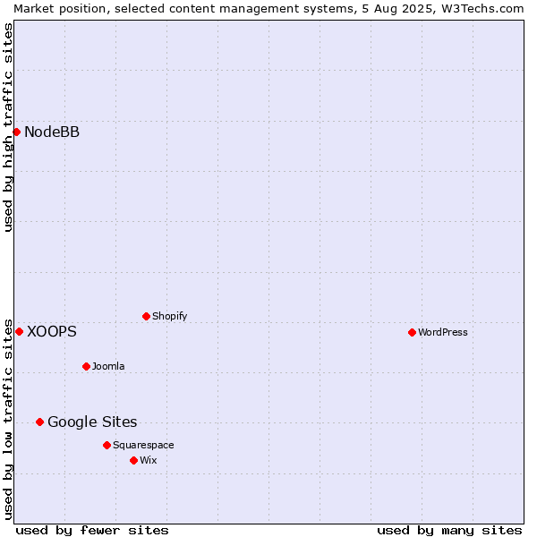 Market position of Google Sites vs. XOOPS vs. NodeBB