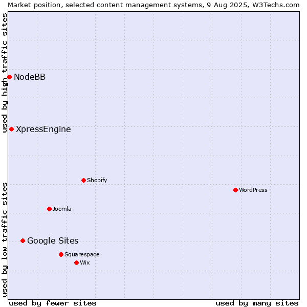 Market position of Google Sites vs. XpressEngine vs. NodeBB