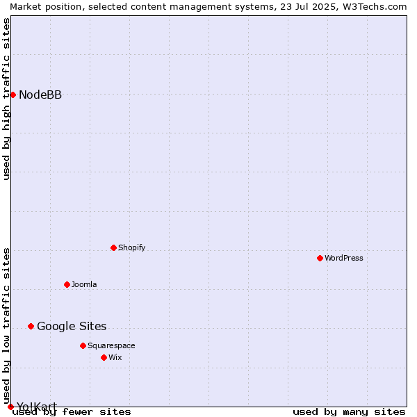 Market position of Google Sites vs. NodeBB vs. Yo!Kart