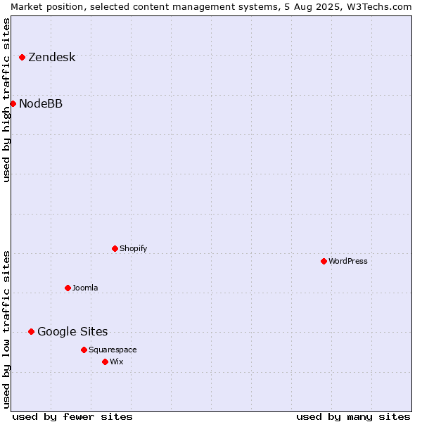 Market position of Google Sites vs. Zendesk vs. NodeBB