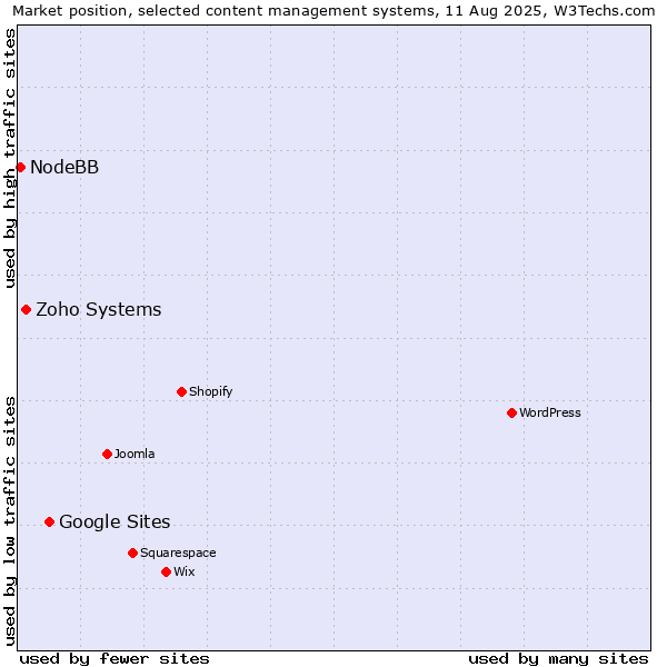 Market position of Google Sites vs. Zoho Systems vs. NodeBB