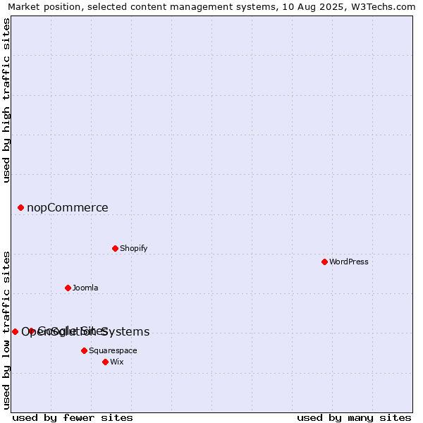Market position of Google Sites vs. nopCommerce vs. OpenSolution Systems