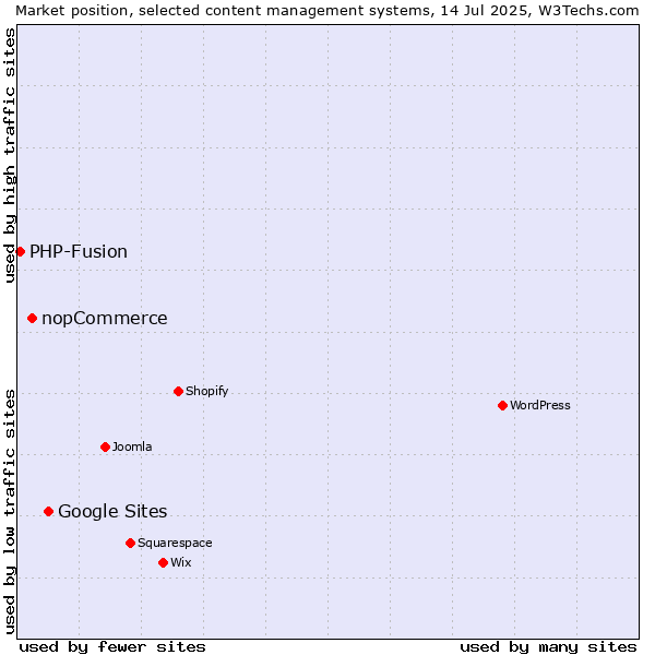 Market position of Google Sites vs. nopCommerce vs. PHP-Fusion