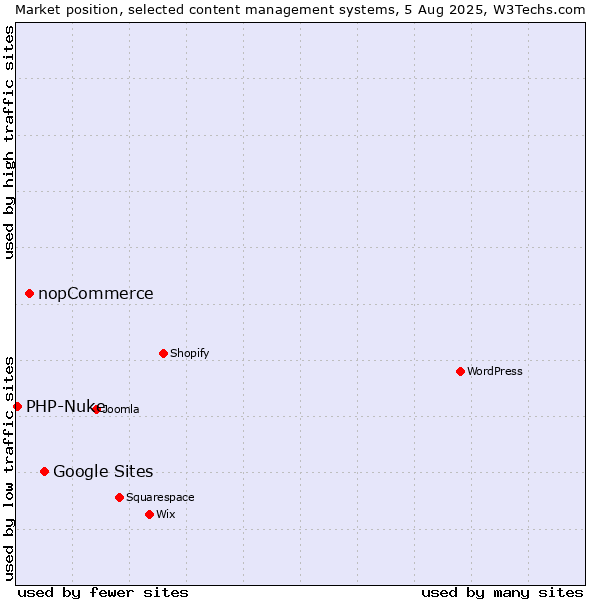 Market position of Google Sites vs. nopCommerce vs. PHP-Nuke