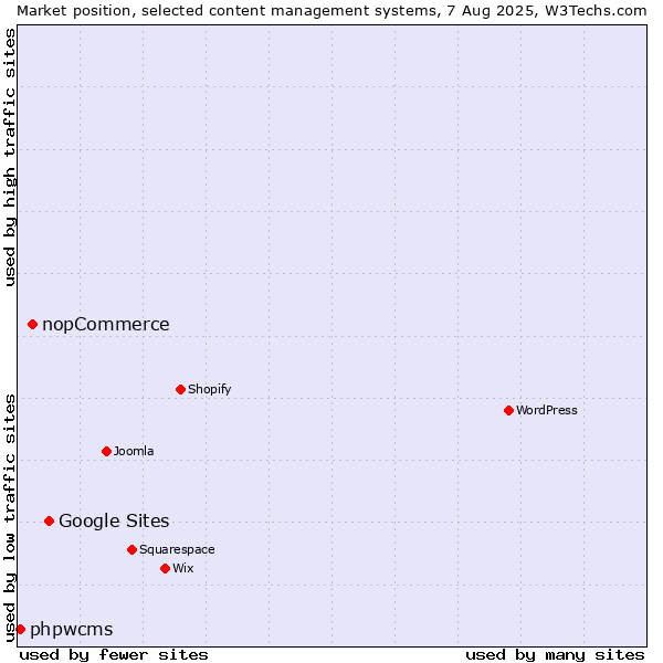 Market position of Google Sites vs. nopCommerce vs. phpwcms