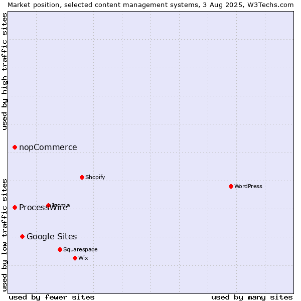 Market position of Google Sites vs. ProcessWire vs. nopCommerce