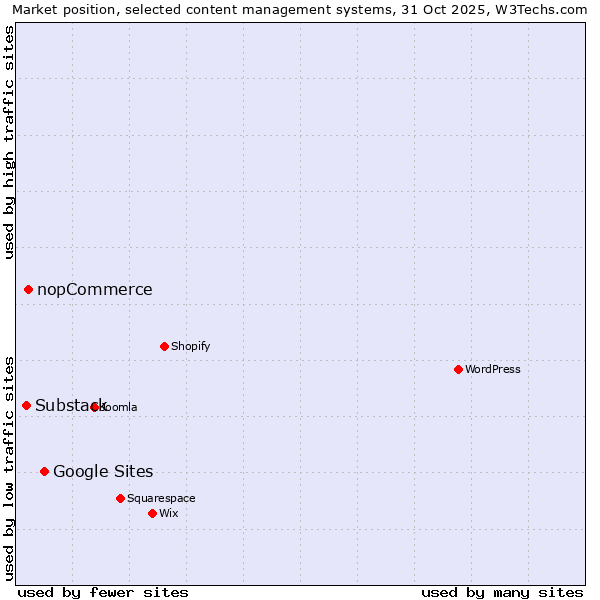 Market position of Google Sites vs. nopCommerce vs. Substack