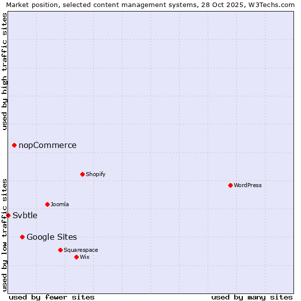 Market position of Google Sites vs. nopCommerce vs. Svbtle