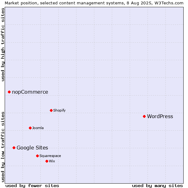 Market position of WordPress vs. Google Sites vs. nopCommerce