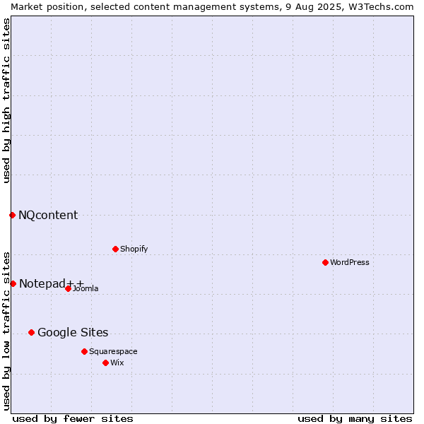Market position of Google Sites vs. Notepad++ vs. NQcontent