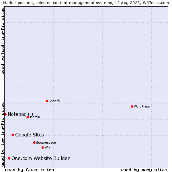 Market position of Google Sites vs. One.com Website Builder vs. Notepad++