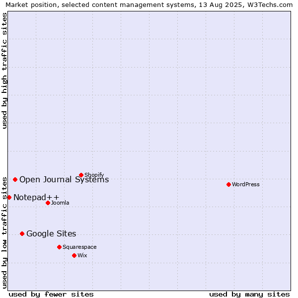 Market position of Google Sites vs. Open Journal Systems vs. Notepad++