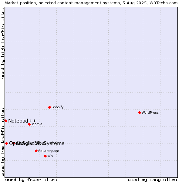 Market position of Google Sites vs. OpenSolution Systems vs. Notepad++