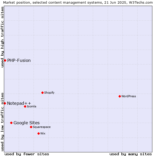 Market position of Google Sites vs. PHP-Fusion vs. Notepad++