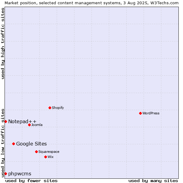 Market position of Google Sites vs. Notepad++ vs. phpwcms