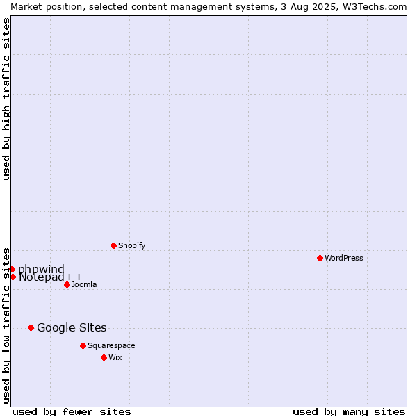 Market position of Google Sites vs. Notepad++ vs. phpwind
