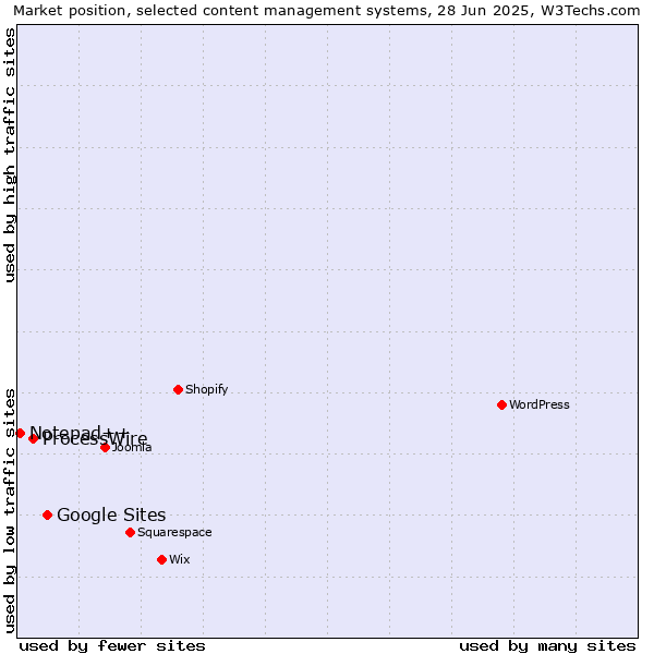 Market position of Google Sites vs. ProcessWire vs. Notepad++