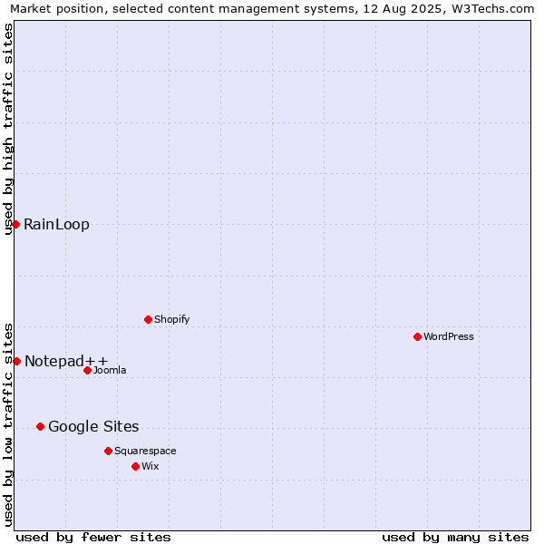 Market position of Google Sites vs. Notepad++ vs. RainLoop