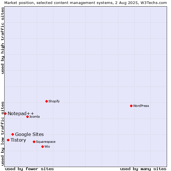Market position of Google Sites vs. Tistory vs. Notepad++