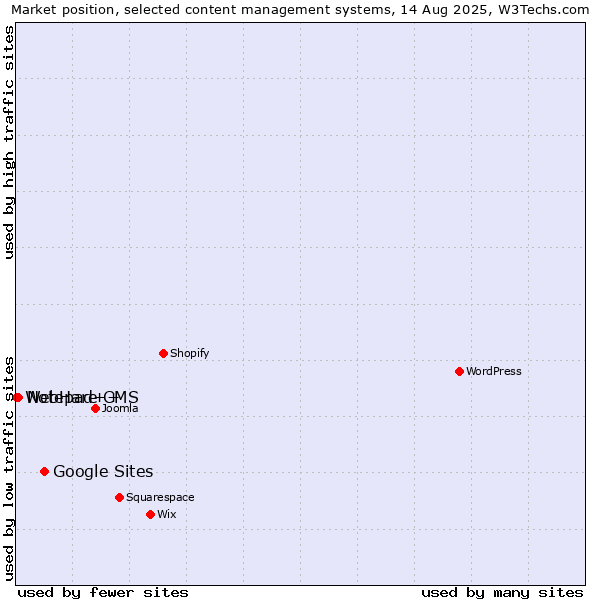 Market position of Google Sites vs. Notepad++ vs. WebHare CMS
