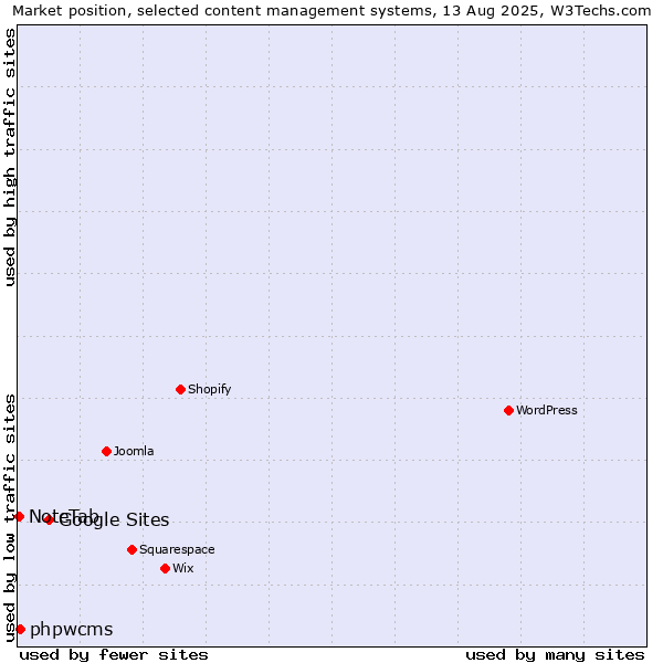 Market position of Google Sites vs. phpwcms vs. NoteTab