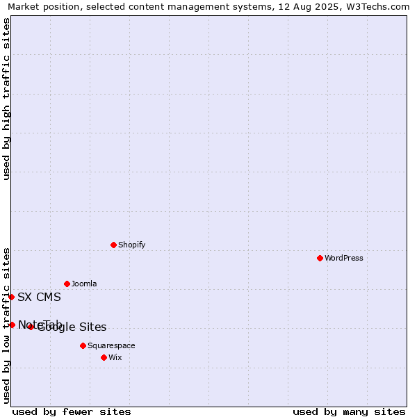 Market position of Google Sites vs. NoteTab vs. SX CMS
