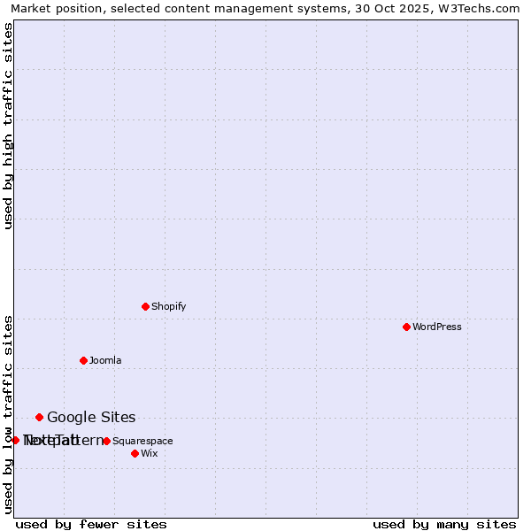 Market position of Google Sites vs. Textpattern vs. NoteTab