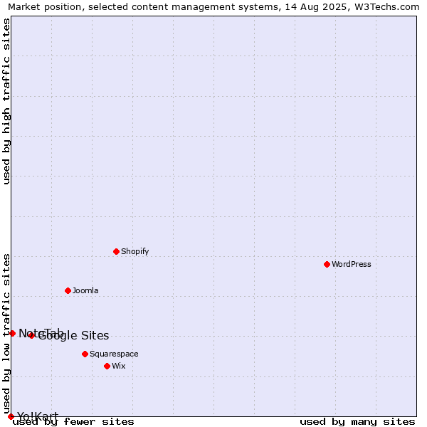 Market position of Google Sites vs. NoteTab vs. Yo!Kart