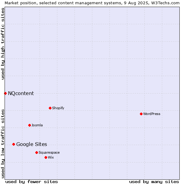 Market position of Google Sites vs. NQcontent