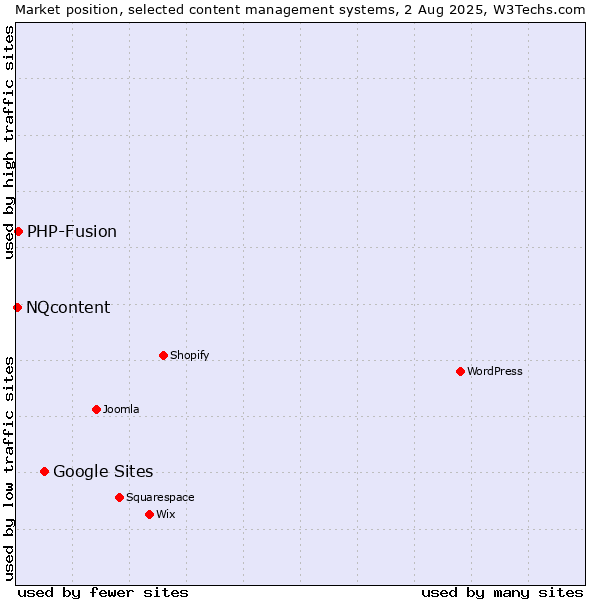 Market position of Google Sites vs. PHP-Fusion vs. NQcontent