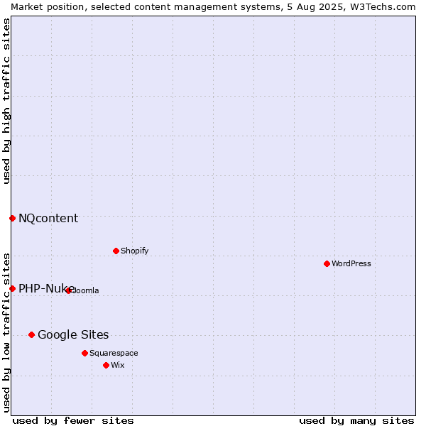 Market position of Google Sites vs. PHP-Nuke vs. NQcontent