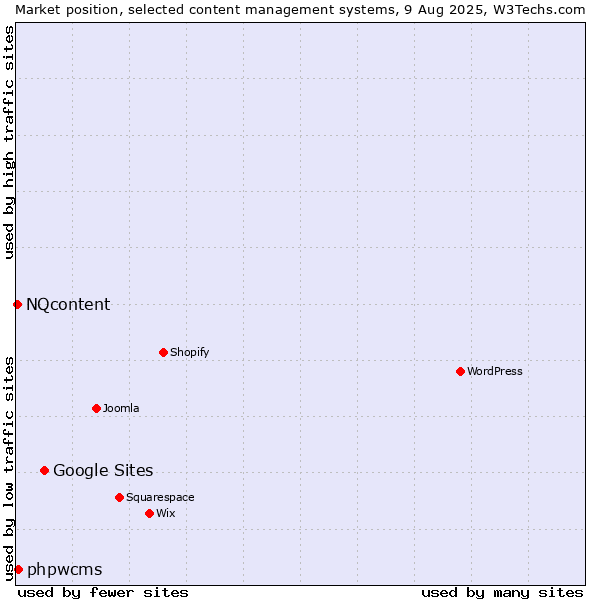 Market position of Google Sites vs. phpwcms vs. NQcontent