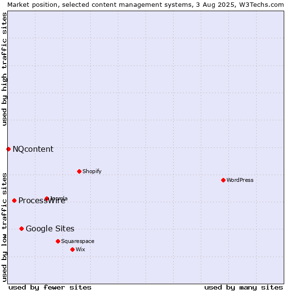 Market position of Google Sites vs. ProcessWire vs. NQcontent