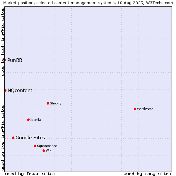 Market position of Google Sites vs. NQcontent vs. PunBB