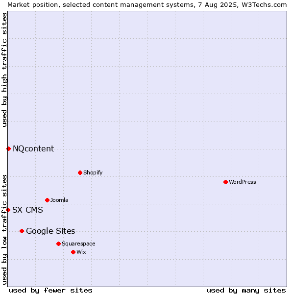Market position of Google Sites vs. NQcontent vs. SX CMS