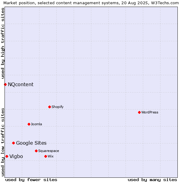 Market position of Google Sites vs. Vigbo vs. NQcontent