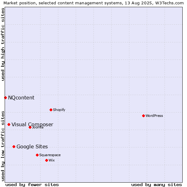 Market position of Google Sites vs. Visual Composer vs. NQcontent