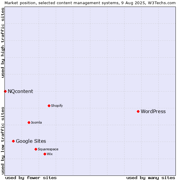 Market position of WordPress vs. Google Sites vs. NQcontent