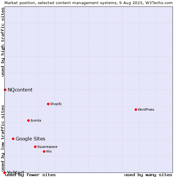 Market position of Google Sites vs. NQcontent vs. Yo!Kart