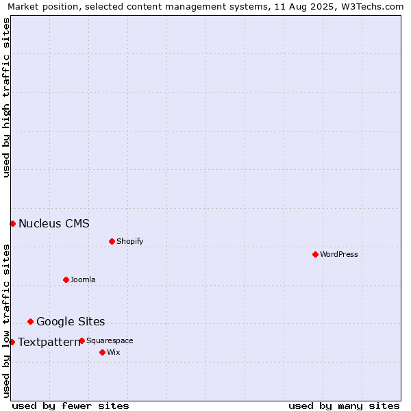 Market position of Google Sites vs. Nucleus CMS vs. Textpattern