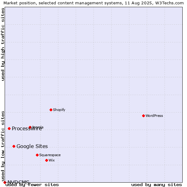 Market position of Google Sites vs. ProcessWire vs. NVDCMS
