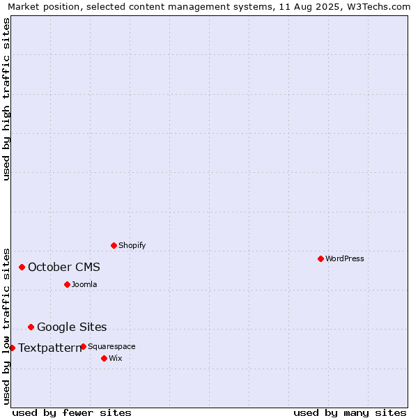 Market position of Google Sites vs. October CMS vs. Textpattern