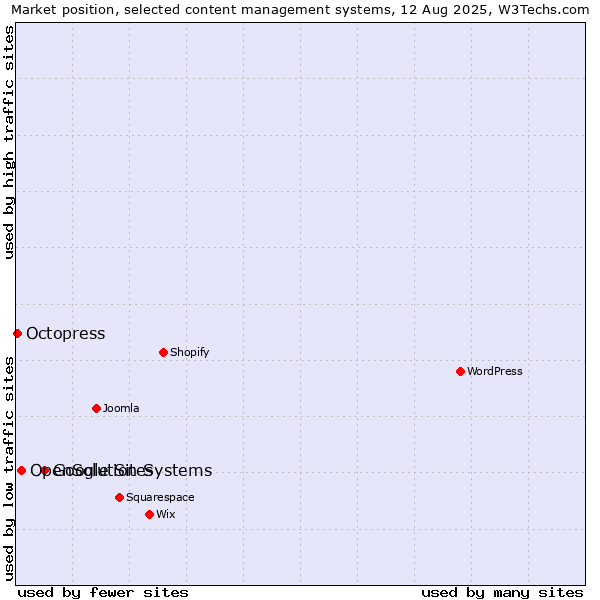 Market position of Google Sites vs. OpenSolution Systems vs. Octopress