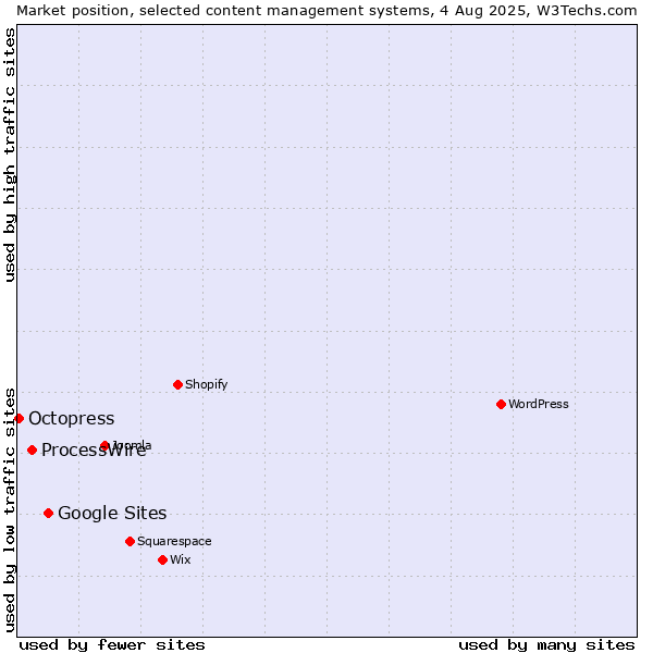 Market position of Google Sites vs. ProcessWire vs. Octopress