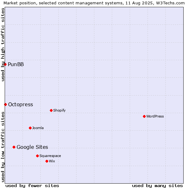 Market position of Google Sites vs. Octopress vs. PunBB