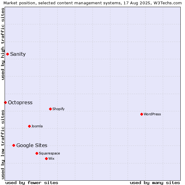 Market position of Google Sites vs. Sanity vs. Octopress