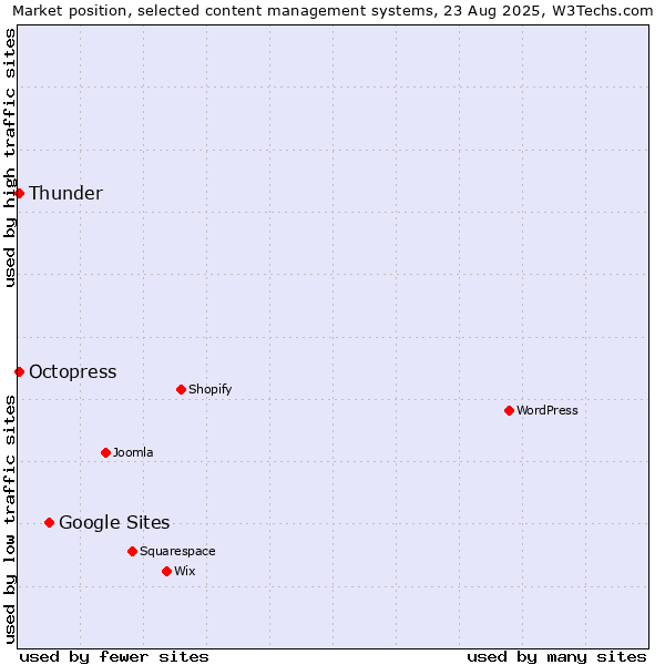 Market position of Google Sites vs. Octopress vs. Thunder
