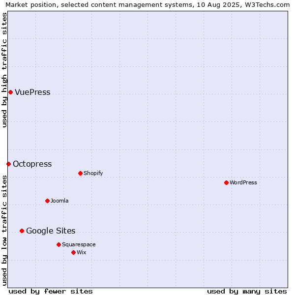Market position of Google Sites vs. VuePress vs. Octopress